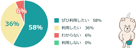 ぜひ利用したい 58%　利用したい 36%　わからない 6%　利用しない 0%